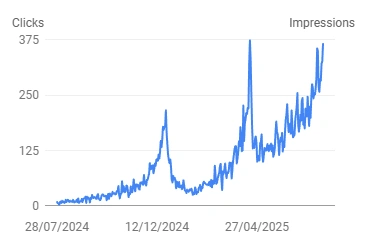 Google Search Console click data for one year on a Hertfordshire based client's website