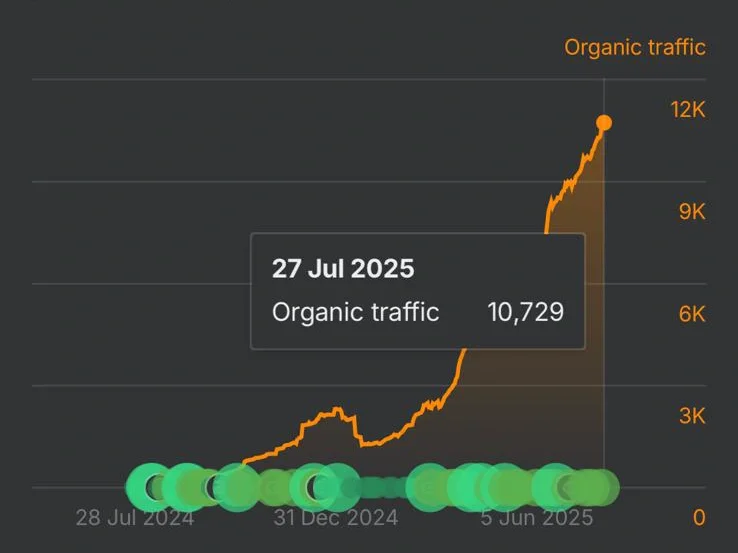hertfordshire-based-business-organic-traffic-growth-1-year