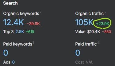 ahrefs site explorer report showing traffic improvements due to link building