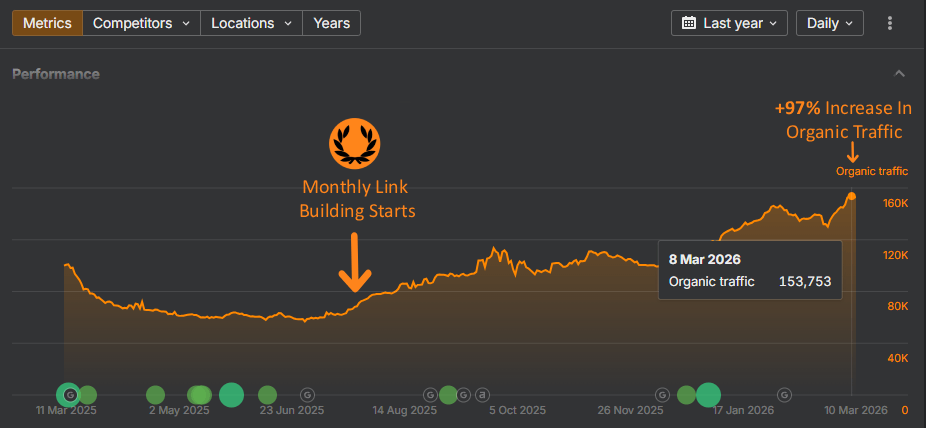 Case study for a popular recipe blog between August 2025 and January 2026